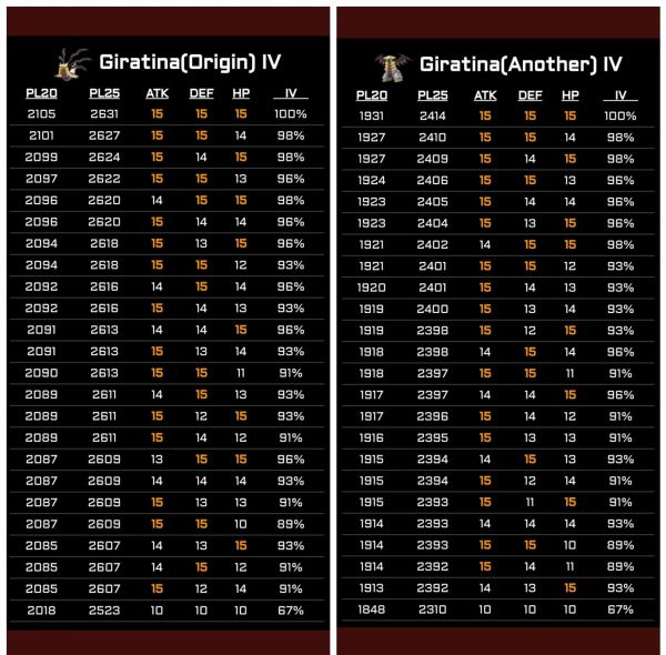 2 tablas de los CP e IV de Giratina en su forma origen y modificada.