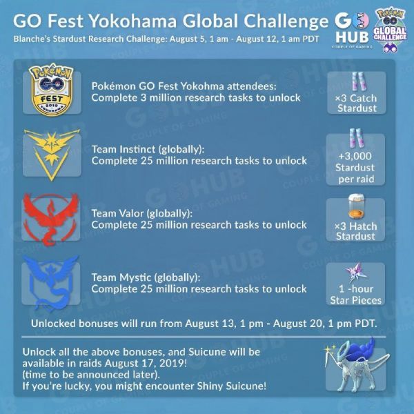 Desafío de Blanche que resume todos los detalles del Global Challenge de Pokémon Go