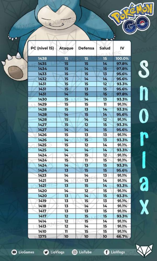 Tabla que contiene todos los IV´s de Snorlax en Pokemon Go