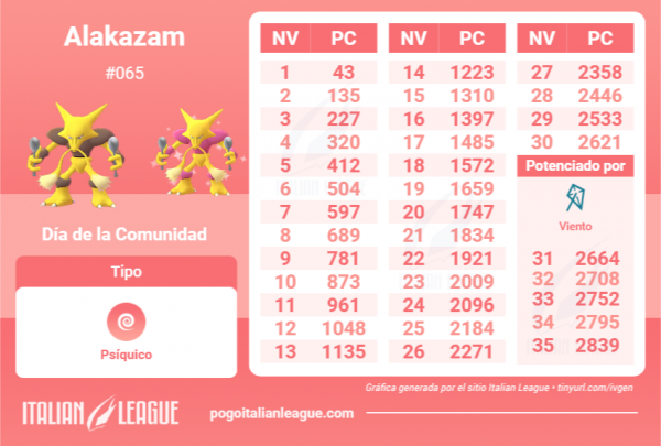 Tabla Alakazam 3