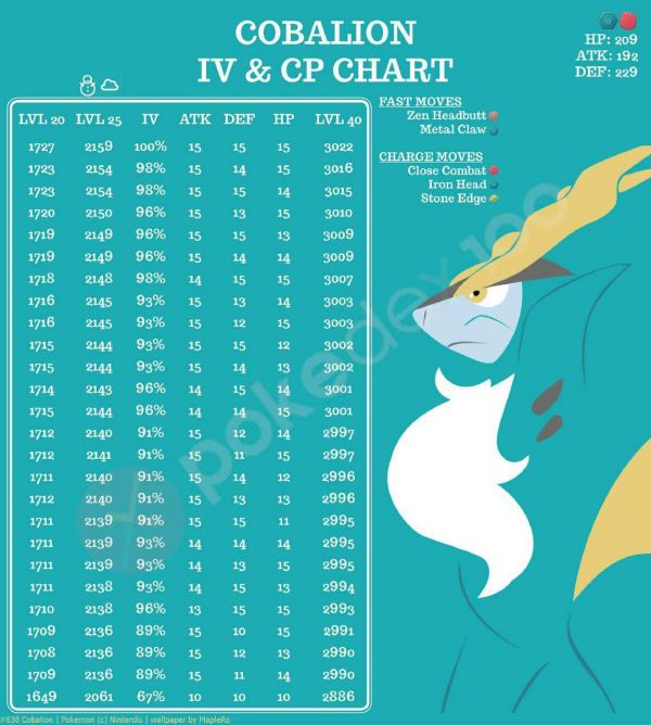 Tabla de Iv que contiene todos los IV de Cobalion en Pokemon Go