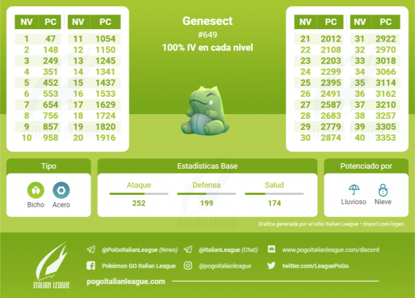Tabla de IV que contiene todos los IV 100 % de cada nivel de Genesect en Pokemon Go