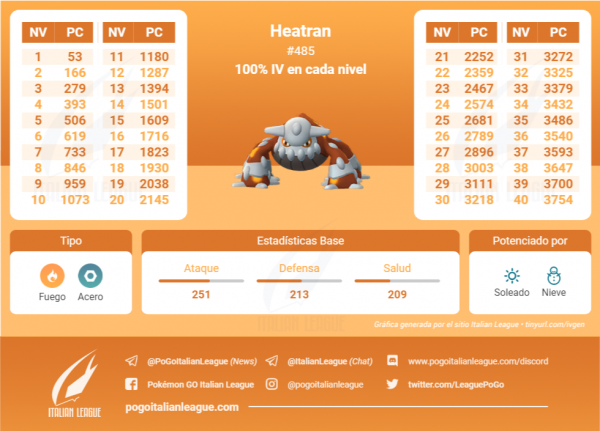 Tabla de IV que contiene todos los IV 100 % de cada nivel de Heatran en Pokemon Go