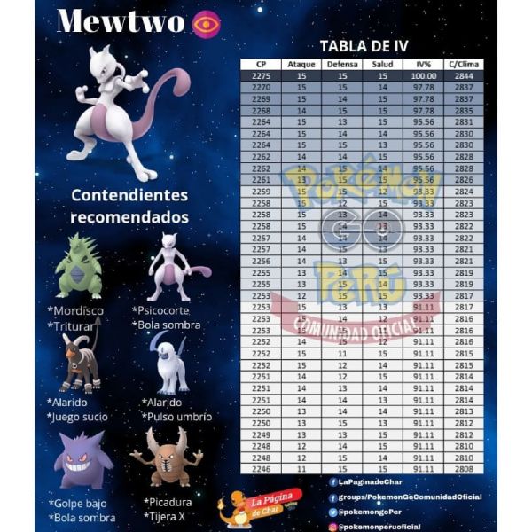 Infografía que muestra una tabla de relación de CP IV de Mewtwo y los Mejores Atacantes para derrotarlo en Pokemon Go