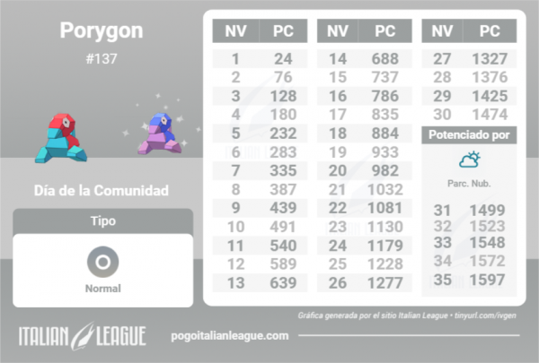 Tabla IV Porygon Pokémon Go