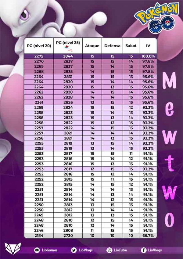 Pokemon Go Egg Iv Chart