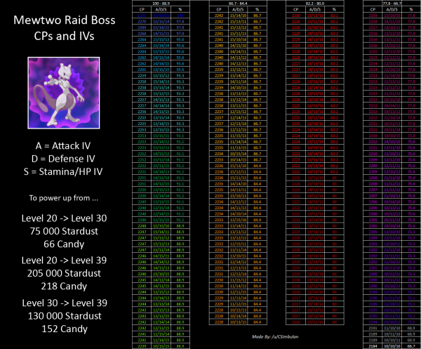 Tabla IV de Mewtwo con todos los detalles en Pokemon Go