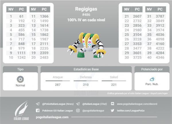 Tabla de IV que contiene todos los IV 100 % de cada nivel de Regigigas en Pokemon Go