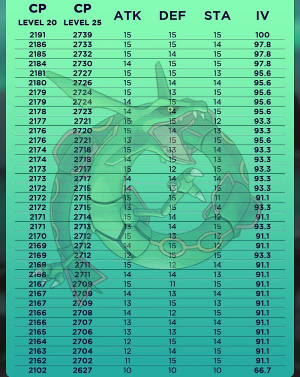 Tabla donde se muestran todos los iv y cp de Rayquaza en Pokémon Go
