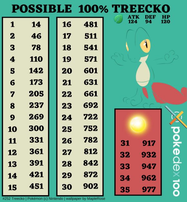 Tabla que muestra los CP de Treecko en Pokémon Go